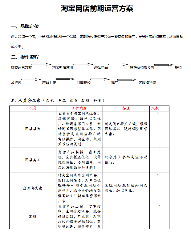 淘宝网店前期运营方案_电商运营教程-何以博客