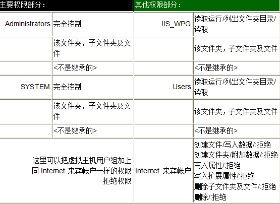 win2003 IIS6.0 服务器权限安全设置技术实例_服务器教程-何以博客