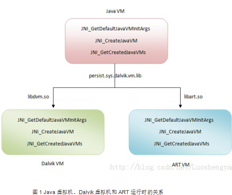 Android无缝替换Dalvik虚拟机 中文-何以博客