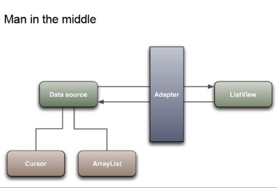 Android之Adapter用法总结 中文-何以博客