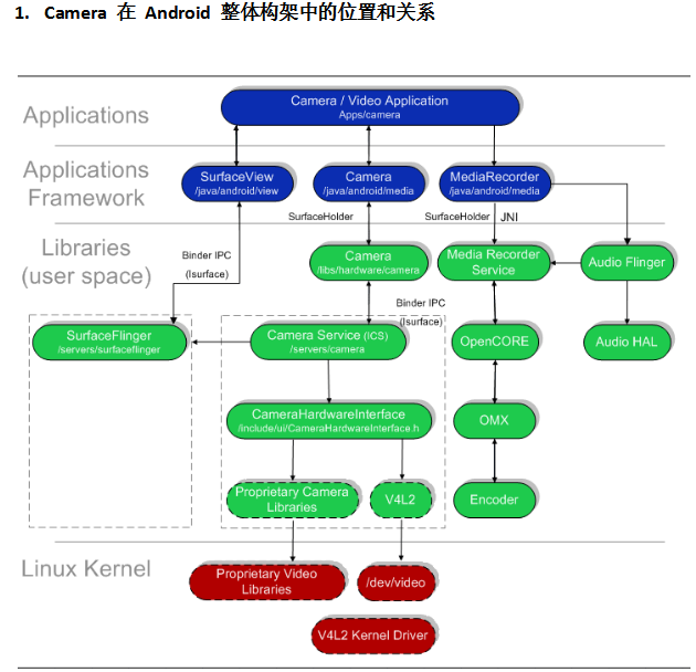 Android Camera 的构架和实现 中文-何以博客