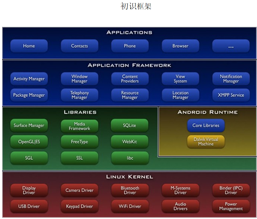 Android系统架构与内核实现原理初窥（冯亚刚） 中文-何以博客