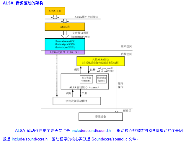 Android 开发之-底层驱动开发 中文-何以博客