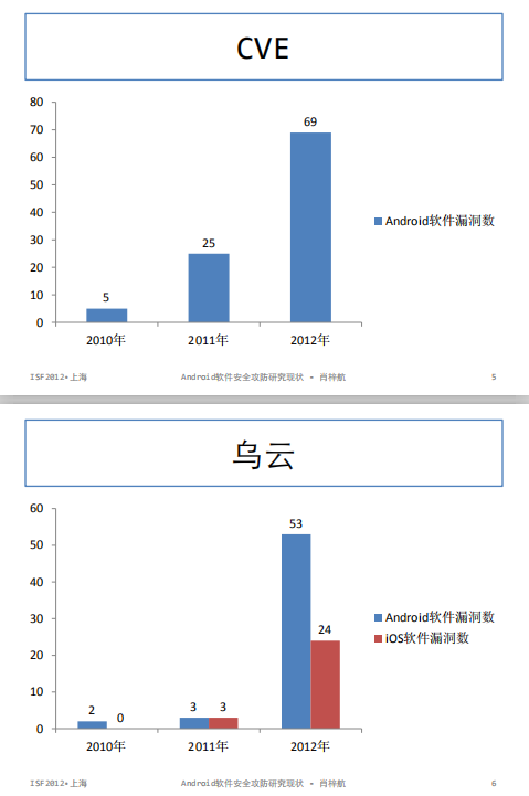 Android软件安全攻防研究现状 中文-何以博客