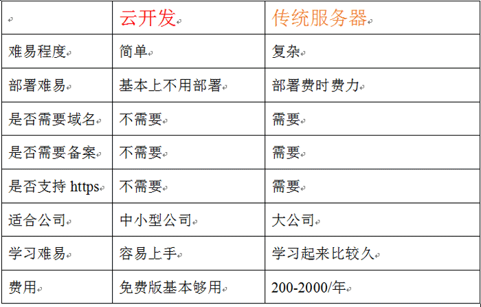 微信小程序云开发实战教程-何以博客