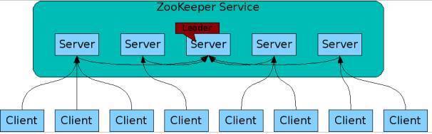 【ZooKeeper分布式系统协调 v3.7.0】Hadoop的正式子项目+针对大型分布式系统的可靠协调系统-何以博客