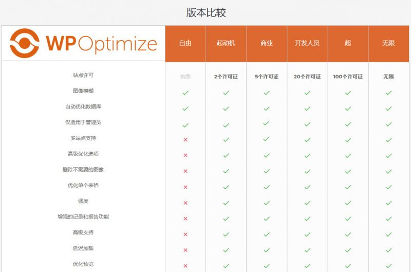 WordPress【数据库优化】插件Optimize Premium v3.0.15 专业汉化版 WP加速必备-何以博客