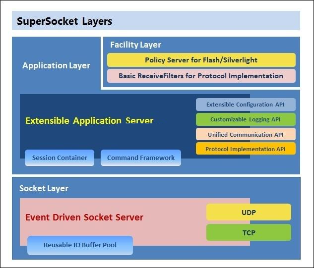 SuperSocket服务器应用程序框架 v2.0.0 beta8-何以博客