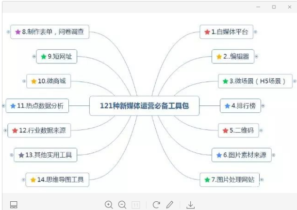 121种新媒体运营实用工具，涨粉必备